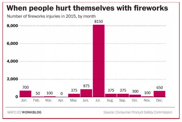 Fireworks Injuries - Slow Reveal Graphs