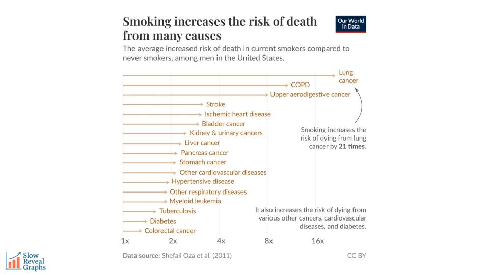 Smoking increases the risk of death for many causes - Slow Reveal Graphs