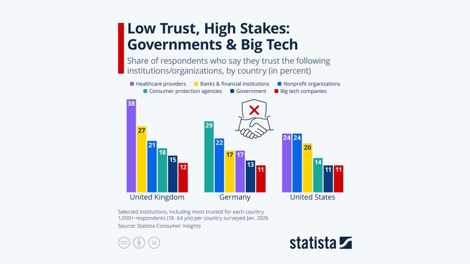 Which Institutions People Trust in the UK, Germany, and US - Slow ...