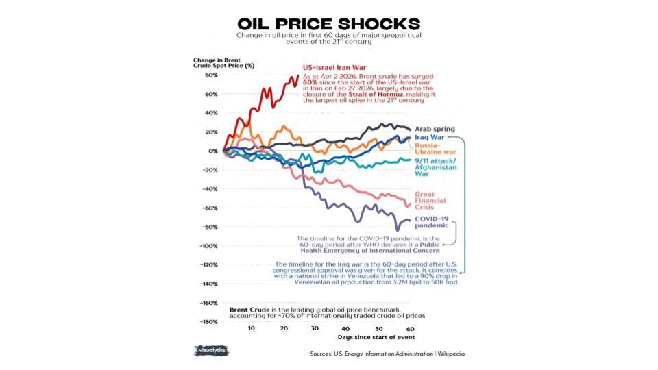Change in Oil Price in First 60 Days of Major Geopolitical Events (21st ...