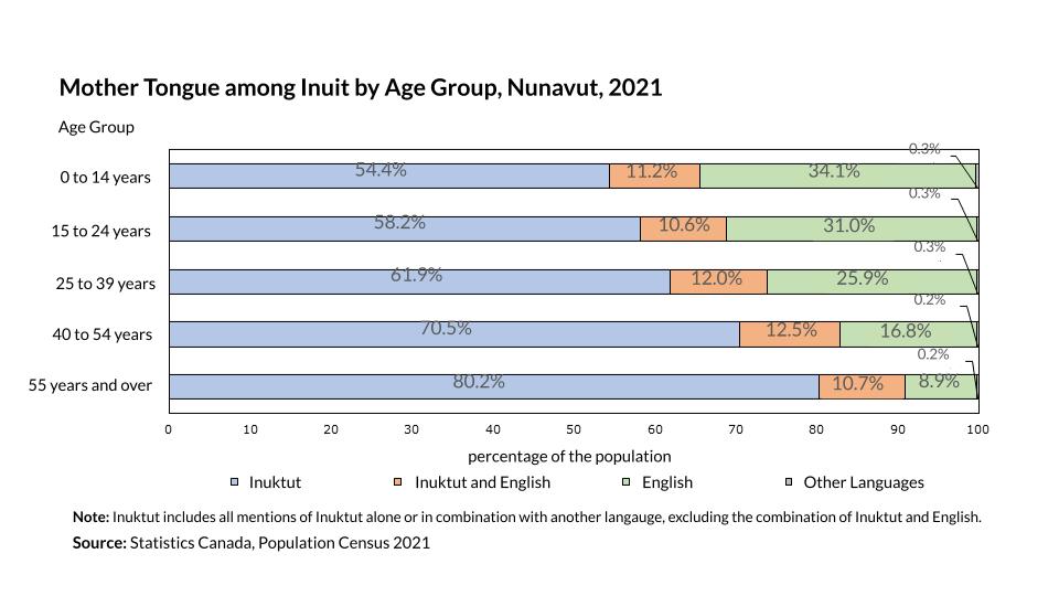Inuit Graph Fewer Native Speakers: Mother Tongue among Inuit by Age Group, Nunavut ...