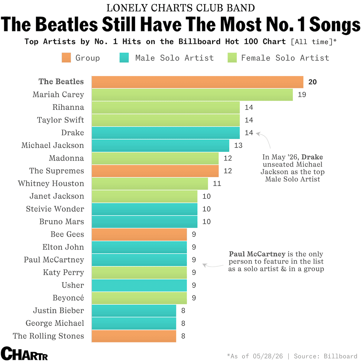 Billboard Hot 100: Artists With The Most #1s - Slow Reveal Graphs