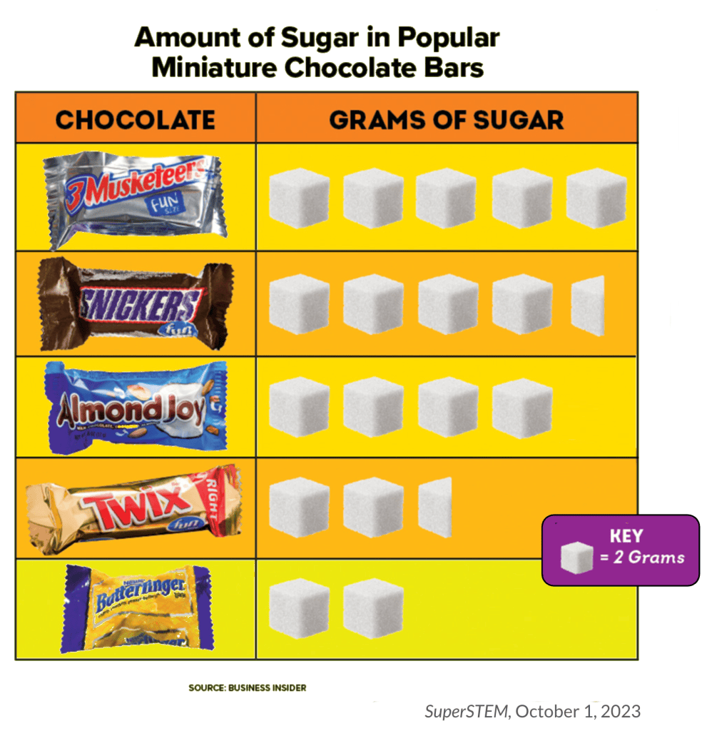 Amount of Sugar in Popular Miniature (Fun Size) Chocolate Bars - Slow ...